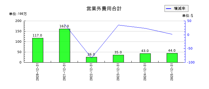 ポピンズの営業外費用合計の推移