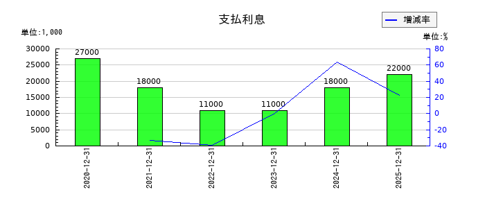ポピンズの支払利息の推移