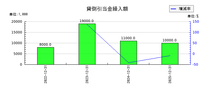ポピンズの貸倒引当金繰入額の推移