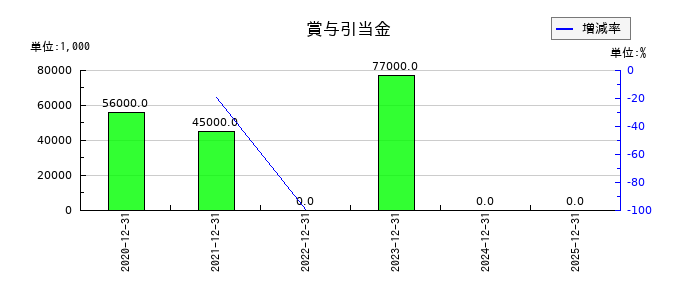 ポピンズの賞与引当金の推移