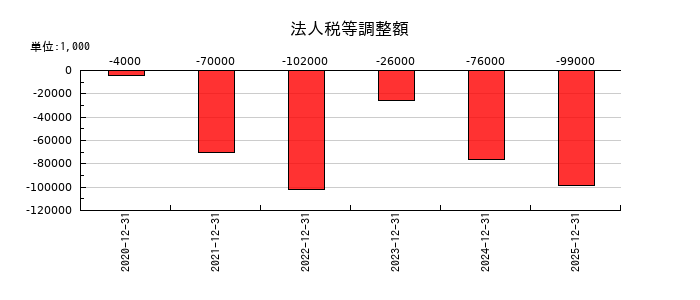 ポピンズの法人税等調整額の推移