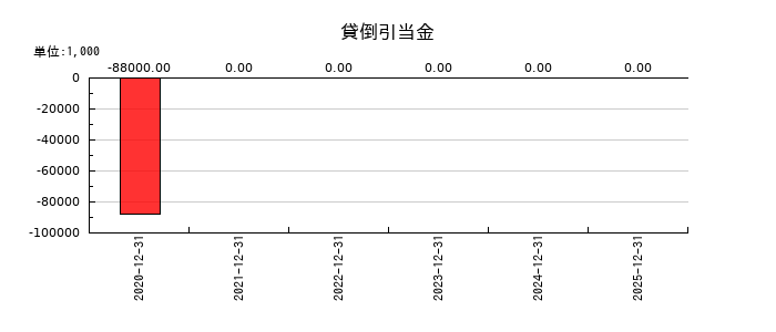 ポピンズの貸倒引当金の推移