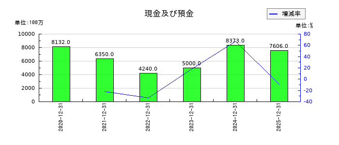 ポピンズの現金及び預金の推移