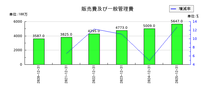 ポピンズの販売費及び一般管理費の推移