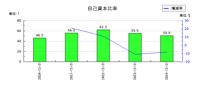ポピンズの自己資本比率の推移