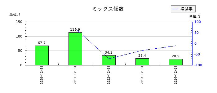 ポピンズのミックス係数の推移