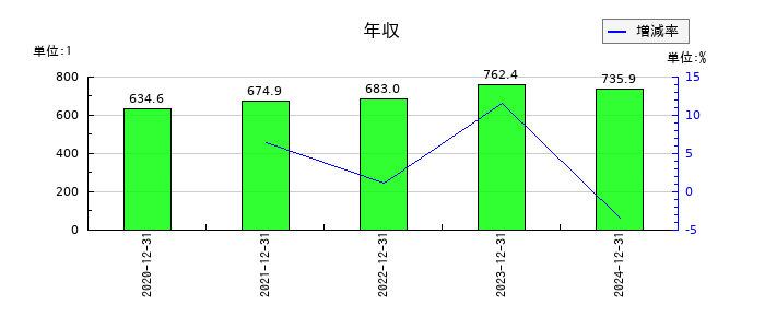 ポピンズの年収の推移