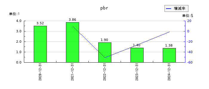ポピンズのpbrの推移