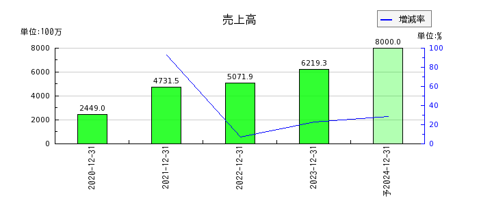 東京通信グループの通期の売上高推移
