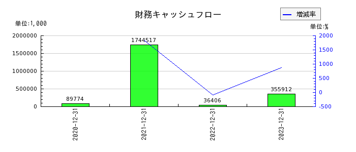 東京通信グループの財務キャッシュフロー推移