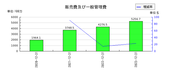 東京通信グループの販売費及び一般管理費の推移