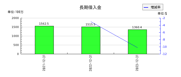 東京通信グループの長期借入金の推移