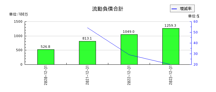 東京通信グループの流動負債合計の推移