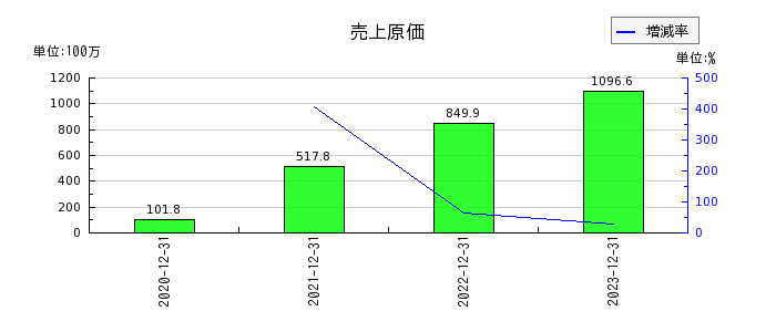 東京通信グループの売上原価の推移