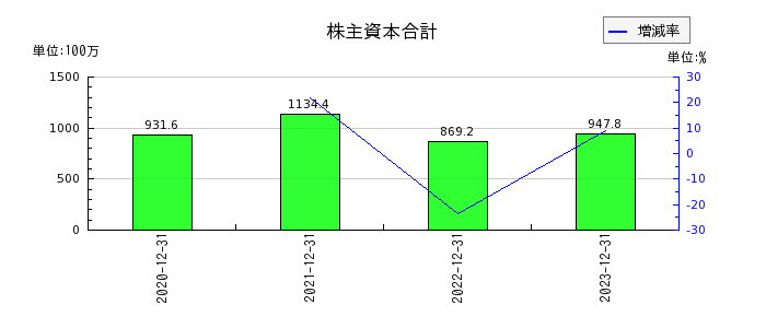 東京通信グループの株主資本合計の推移