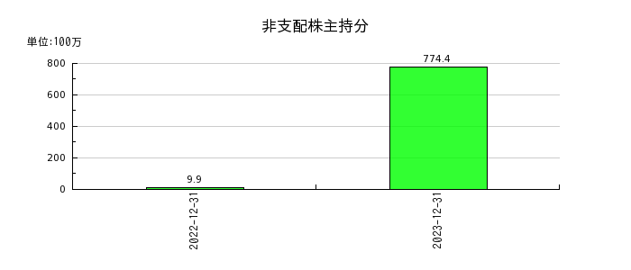 東京通信グループの非支配株主持分の推移