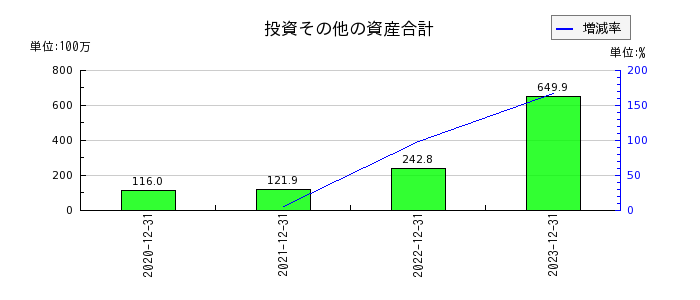 東京通信グループの投資その他の資産合計の推移