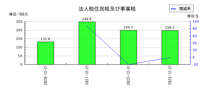 東京通信グループの1年内返済予定の長期借入金の推移
