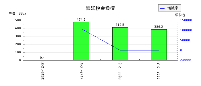 東京通信グループの繰延税金負債の推移