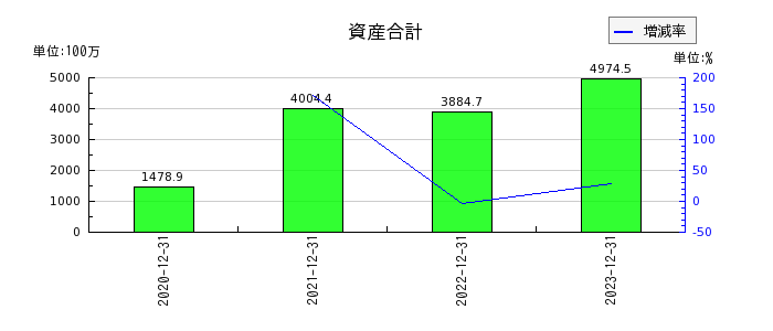 東京通信グループの資産合計の推移