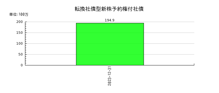東京通信グループの転換社債型新株予約権付社債の推移