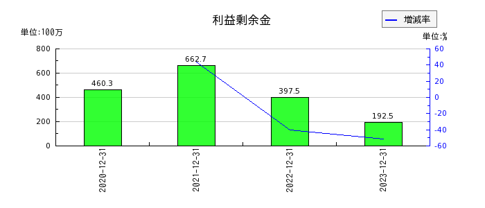 東京通信グループの利益剰余金の推移