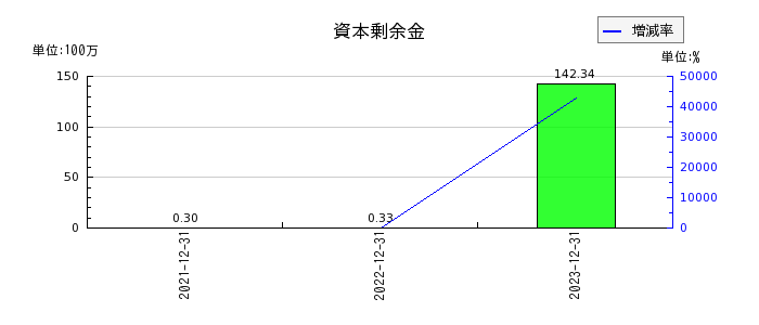 東京通信グループの資本剰余金の推移
