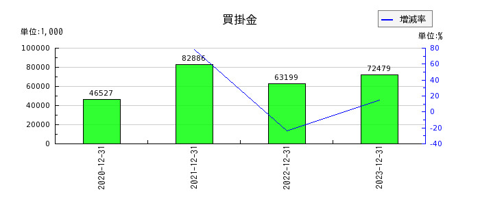 東京通信グループの買掛金の推移