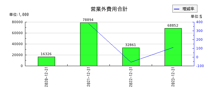 東京通信グループの営業外費用合計の推移