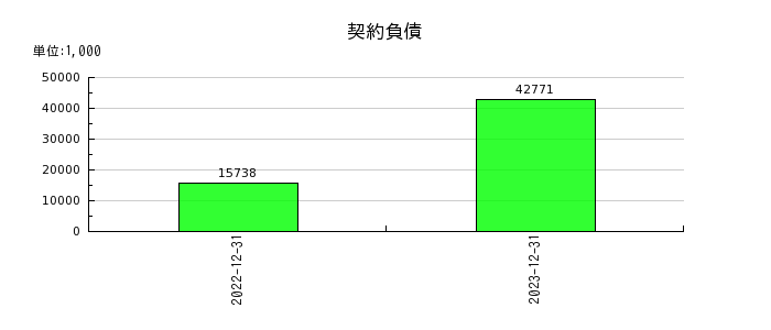 東京通信グループの契約負債の推移