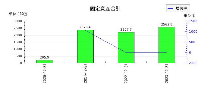 東京通信グループの固定資産合計の推移