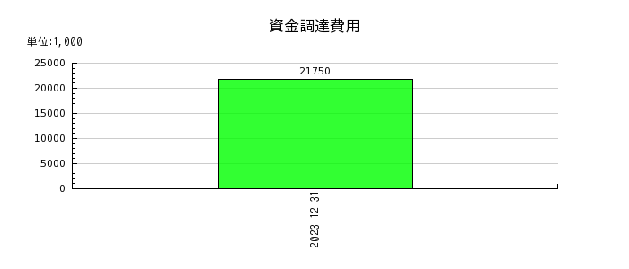 東京通信グループの資金調達費用の推移