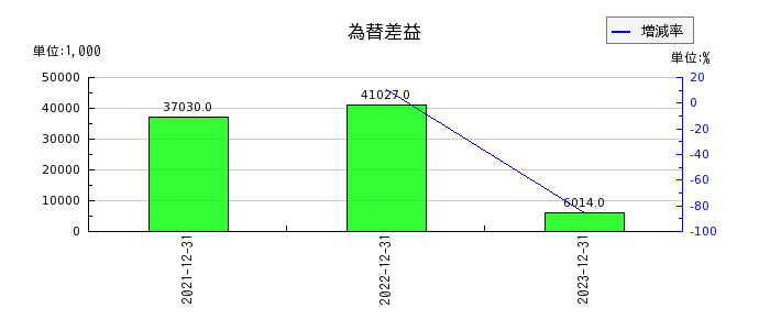 東京通信グループの為替差益の推移