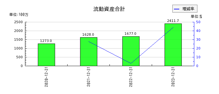 東京通信グループの流動資産合計の推移