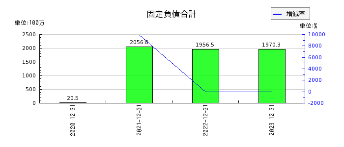 東京通信グループの固定負債合計の推移