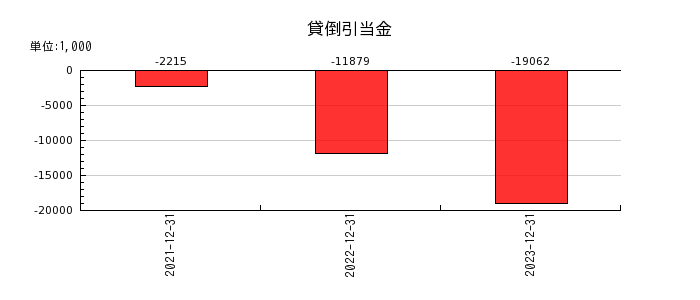 東京通信グループの貸倒引当金の推移