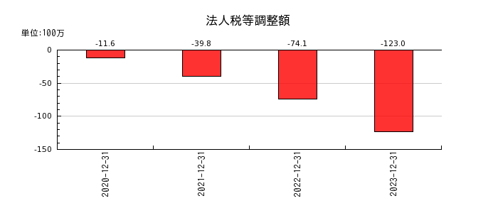 東京通信グループの法人税等調整額の推移