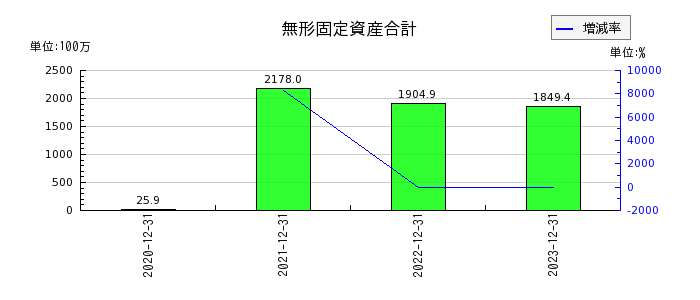 東京通信グループの無形固定資産合計の推移