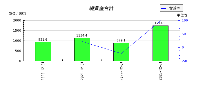 東京通信グループの純資産合計の推移