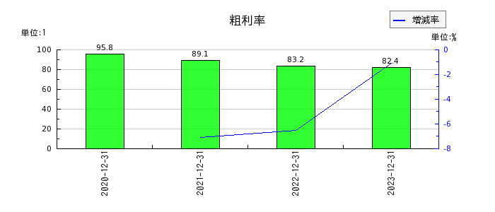 東京通信グループの粗利率の推移