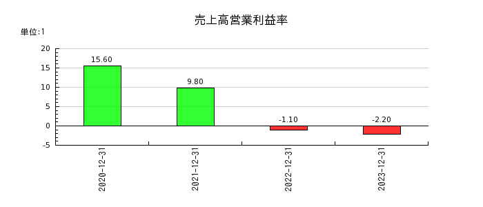 東京通信グループの売上高営業利益率の推移