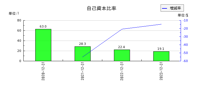 東京通信グループの自己資本比率の推移