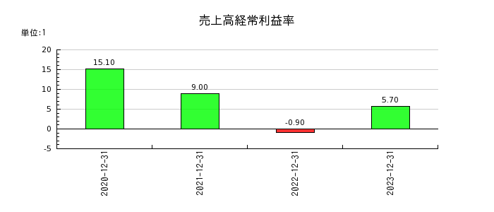 東京通信グループの売上高経常利益率の推移