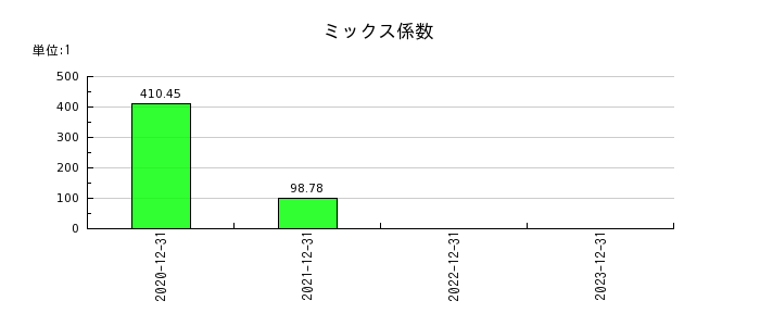 東京通信グループのミックス係数の推移
