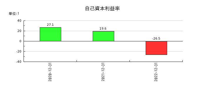 東京通信グループの自己資本利益率の推移