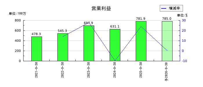 ヒューマンクリエイションホールディングス	の通期の営業利益推移