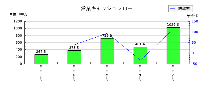 ヒューマンクリエイションホールディングス	の営業キャッシュフロー推移