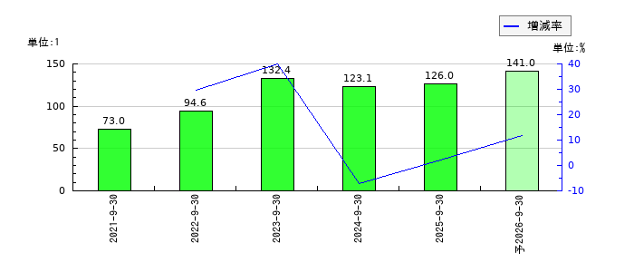 ヒューマンクリエイションホールディングス	のEPS(一株当たりの利益)推移