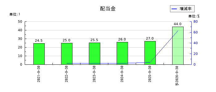 ヒューマンクリエイションホールディングス	の年間配当金推移