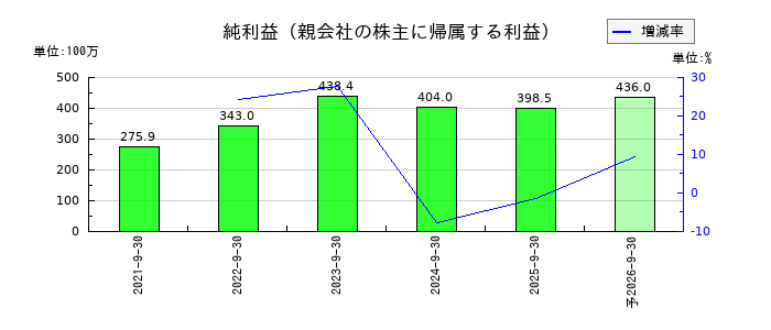 ヒューマンクリエイションホールディングス	の通期の純利益推移